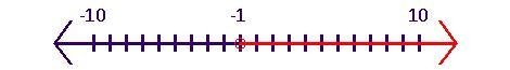 Can you graph these inequalities on these number lines for me? x \leqslant 0 x &gt-example-2