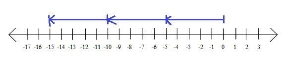 The sharks foot ball team lost 5 yards in each of their three downs. Since the product-example-1