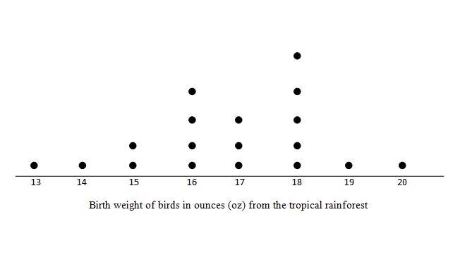 A study was done at a local zoo to find the birth weight of birds in ounces (oz) from-example-1