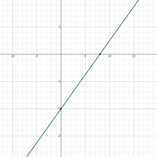 Which is an equation of the.line with a slope of 1/4 and a y-intercept if -2? A. x-example-1