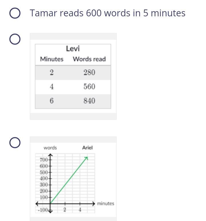 Select the student who reads the fastest (greatest number of words per minute). Choose-example-1