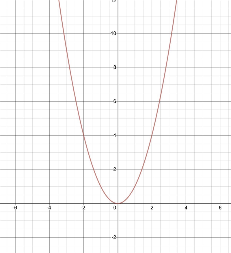 Help plz !! Which is the graph of an even monomial function?-example-1