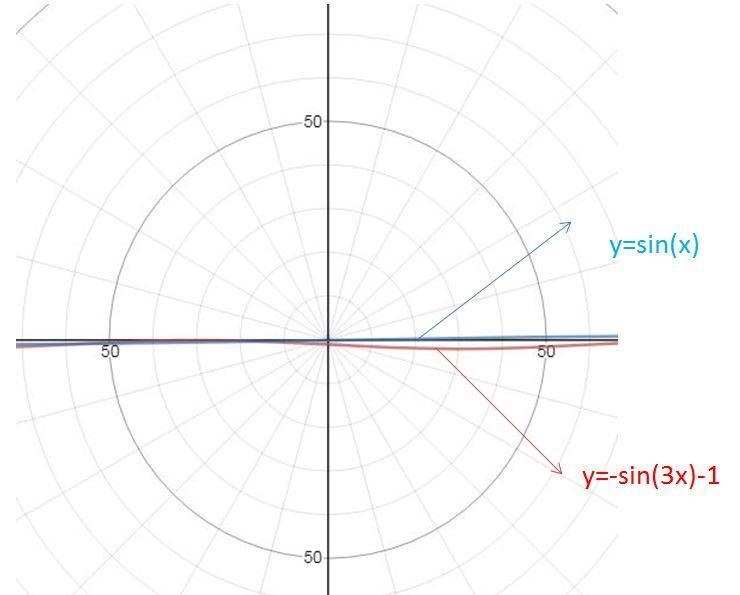 What is the frequency of the function f(x)? f(x)=−sin(3x)−1 Enter your answer, in-example-1