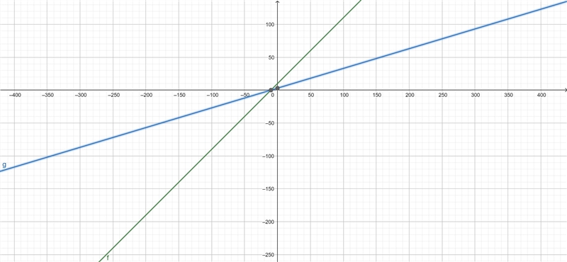 Determine the effects on the graph of the parent function f(x)=x+10 when g(x)=0.3f-example-1