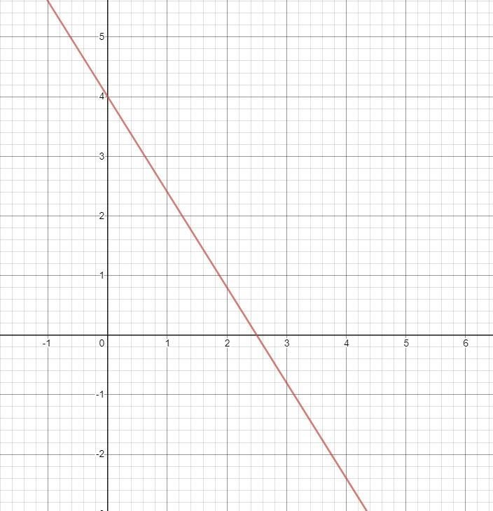 Find the slope of each line and graph. y = -8/5x + 4-example-1