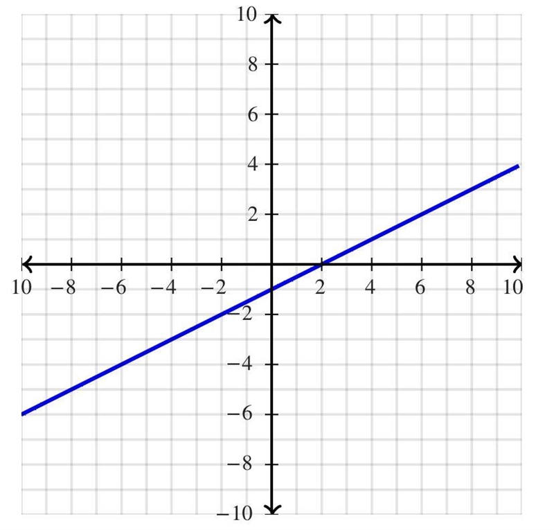 A. What is the slope of 2x-4y=4?-example-1