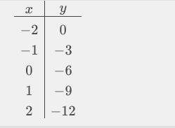 Can you please help me -3x-y=6-example-1