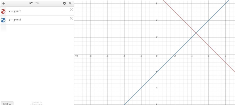 Draw graph x + y = 7 and x - y = 2 on the same graph-example-1