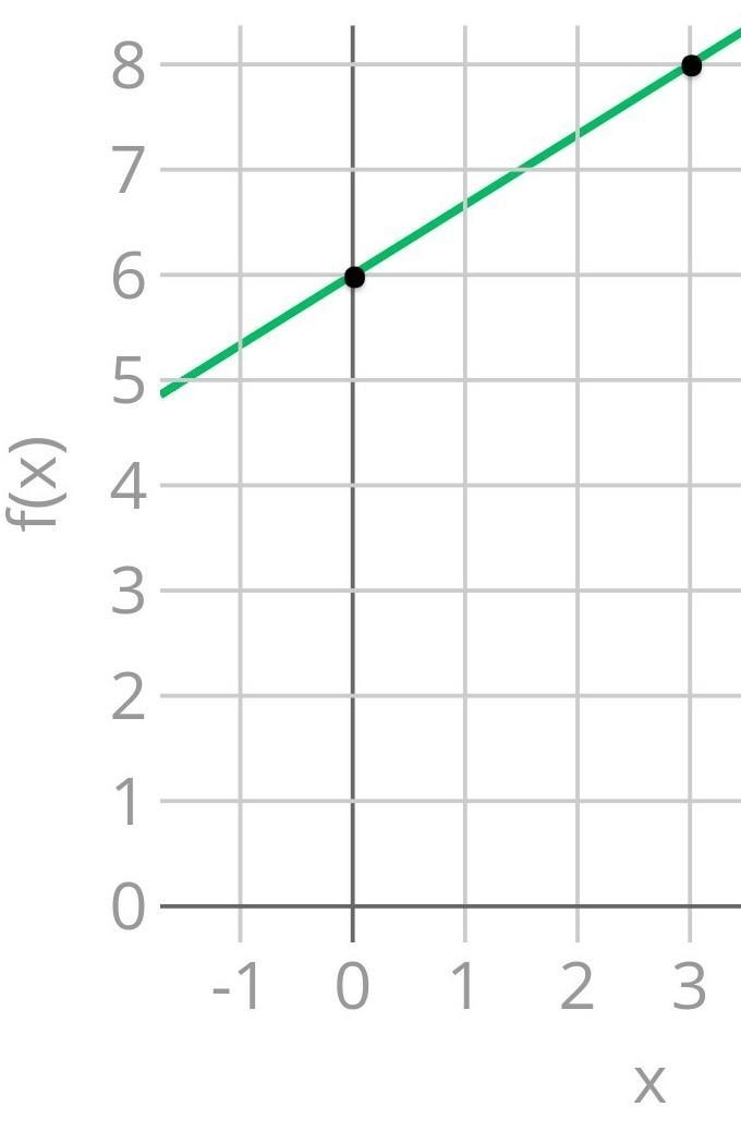 Describe in words how to graph y = 2/3 x +6-example-1