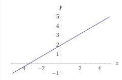 HELP ME PLZ DUE SOON Graph the line with the equation y=3/5x+2-example-1