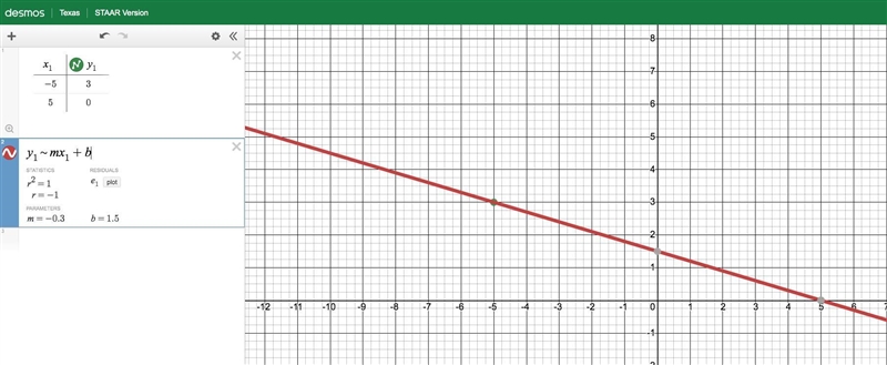 Writing equations- point & slope through (-5,3) slope: -3/10-example-1