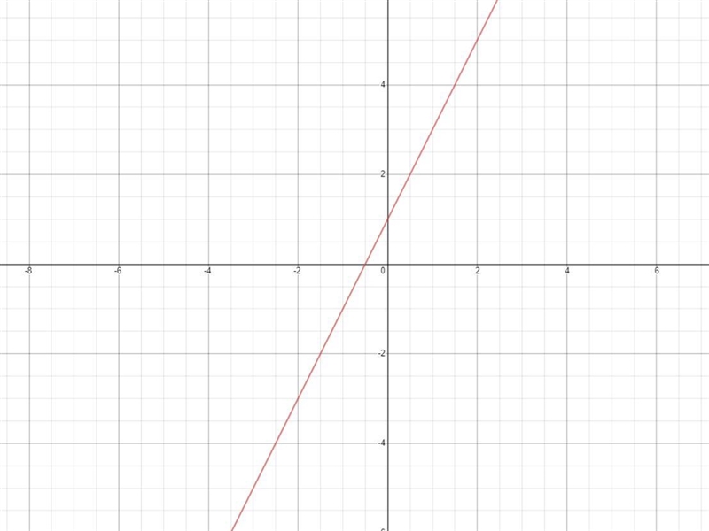 Please help Identify the slope, m, and y-intercept, b, of the equation. y = 2x + 1 Enter-example-1