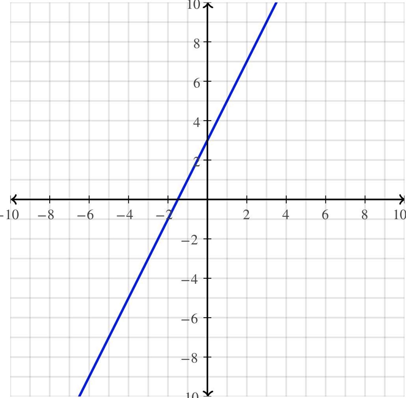 Graph the line y = 2x + 3-example-1