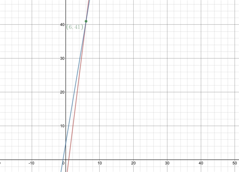 Solve the system of equations. y= 8x-7. y=6x+5. ￼ X=? Y=?-example-1