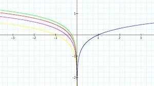 What does a logarithmic function look like?-example-1