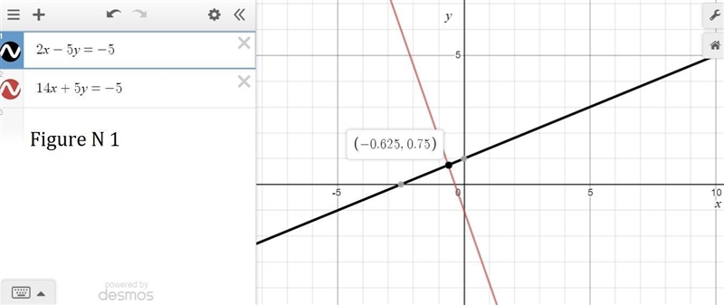 VWhich system of equations has a solution of approximately (–0.6, 0.8)? 2x - 5 y = -5 and-example-1