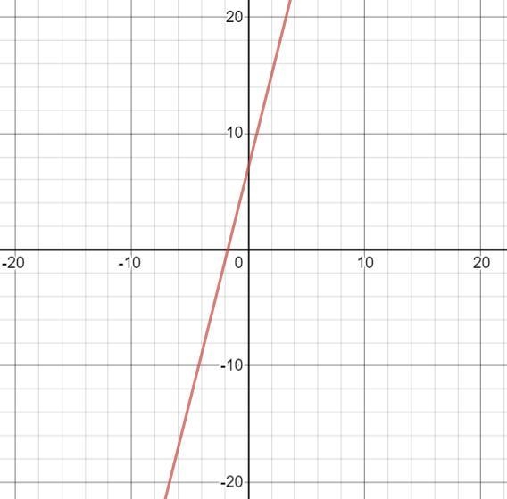 Graph: y = 4x + 7. ​-example-1