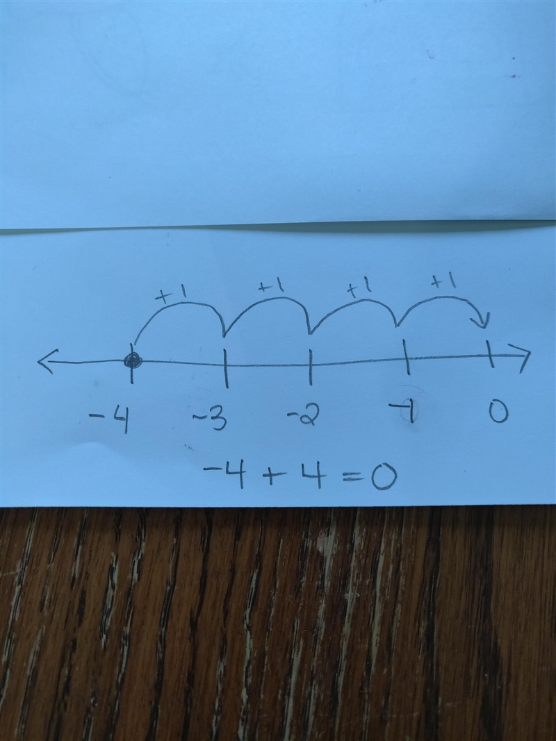 -4,-1,0, 4 Which pair of numbers has a sum of 0? 4.-1 -4,0 -1,0 -4,4-example-1