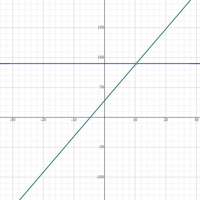 (4x+8)+(2x+20)=90 help me solve this and draw a diagram-example-1