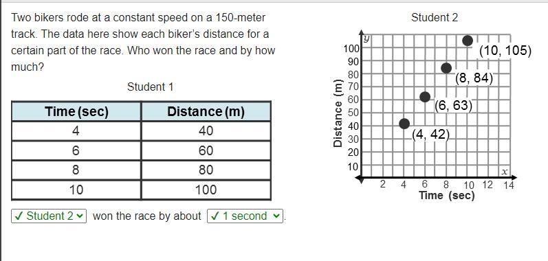 Two bikers rode at a constant speed on a 150-meter track. The data here show each-example-1