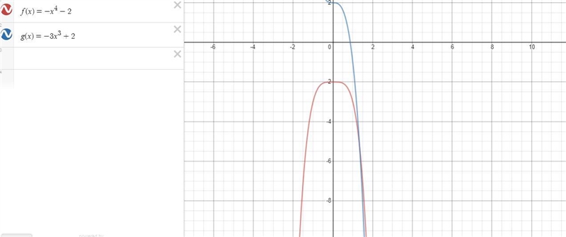 Which of the two functions below has the largest maximum y-value? f(x) = -x4- 2 g-example-1