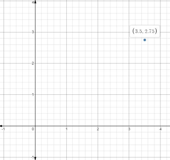 Use the pencil,plot the point (3 1/2, 2 3/4)-example-1