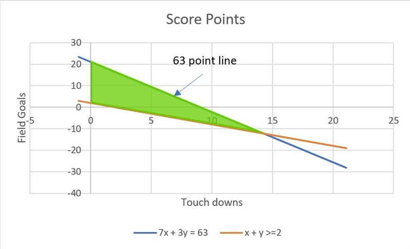 Recall that in football, touchdowns are worth 7 points each (including the extra point-example-1