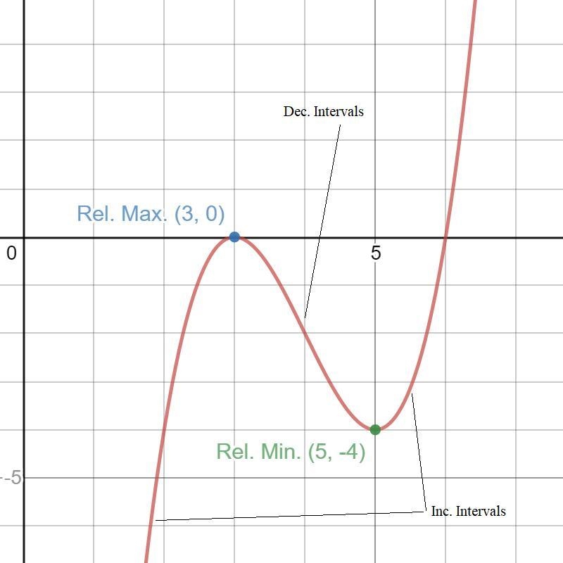 Graph the function and identify all key characteristics f(x)=x^3-12x^2+45x-54-example-1