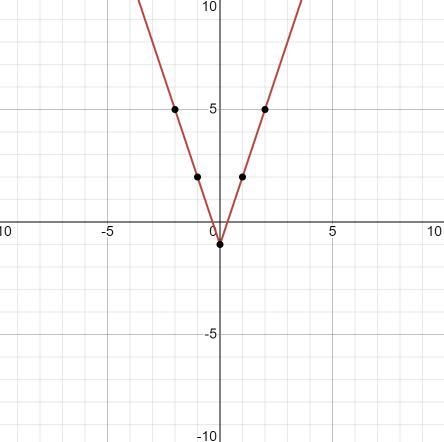 What is the graph of the function rule? y = |3x| - 1-example-1