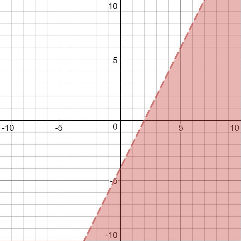 Which graph shows the linear inequality y < 2x – 4?-example-1