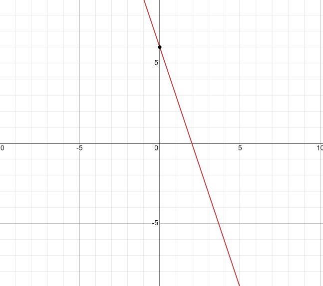 What is the y-intercept of the graph of the equation 3x+y=6-example-1