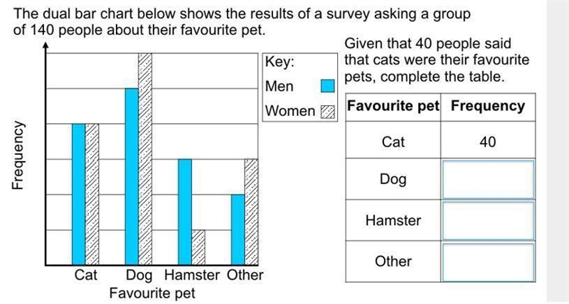 The dual bar chart below shows the results of a survey asking a group of 140 people-example-1