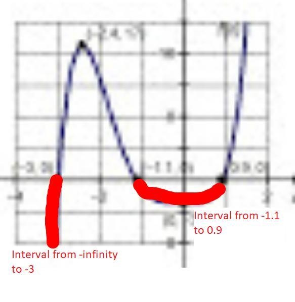 Analyze the graph of the function f(x) to complete the statement. On a coordinate-example-1