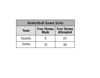 Are the ratios of free throws made to free throws attempted by the rockets and by-example-1