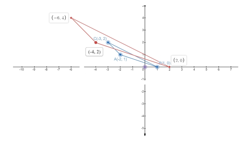 A(-2,1), B(1,0), and CC –3, 2). Draw the image after a dilation with a scale factor-example-1