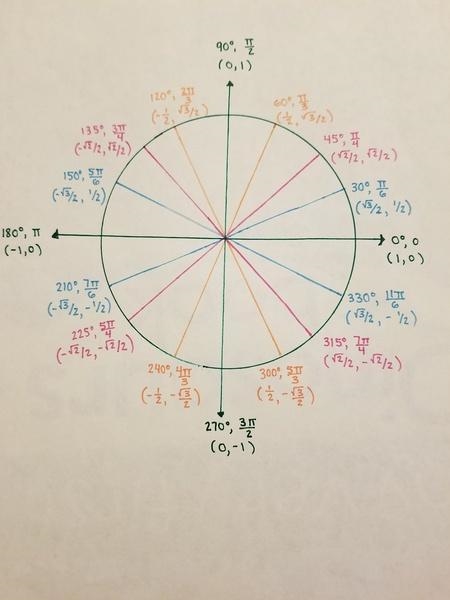 For which angle θ is cos θ = −1?-example-1