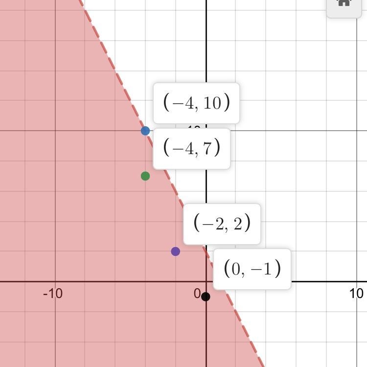 Which of the following is NOT included on the graph of the following inequality? 2x-example-1