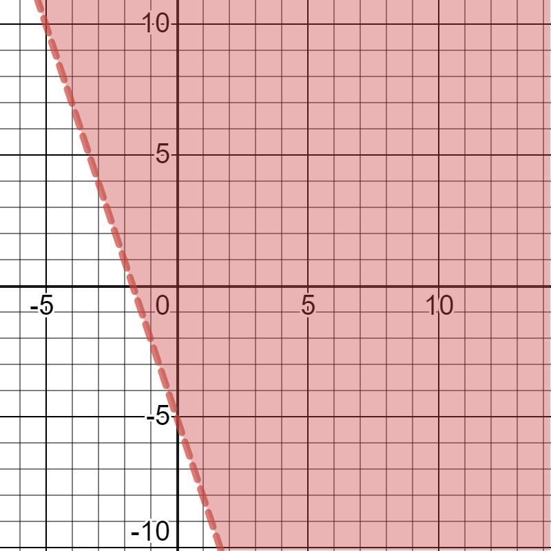 On a pice of paper graph Y + 2 > -3x - 3-example-1