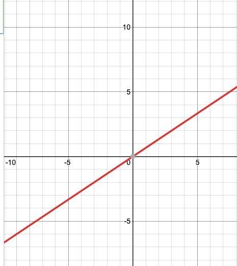 How do u plot y = 2/3 x on a graph-example-1