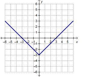 Which graph represents the function f(x) = –|x + 3|?-example-1