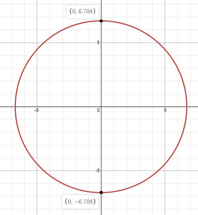 Identify the center and radius of each. Then sketch the graph. x^2 + y^2 =45-example-1