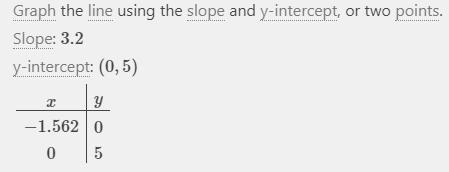 Use the equation y=3.2x + 5 to fill in the table.-example-1
