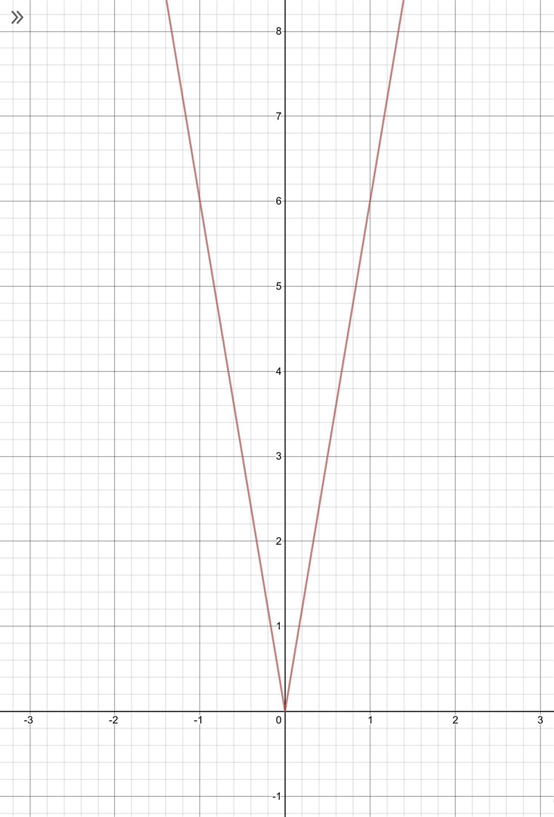 The graph of an absolute value function y=a|x| includes the points (1,6) and (-1,6)-example-1