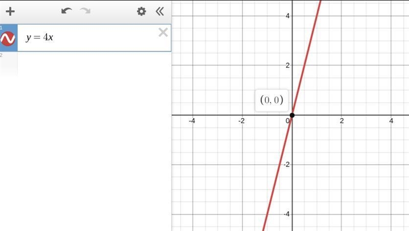 What is the y intercept of y=4x-example-1