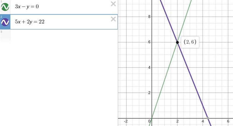 {3x-y=0 sobre 5x+2y=22-example-1