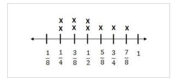 The line plot shows measurement of a certain liquid in millliters in nine beakers-example-1