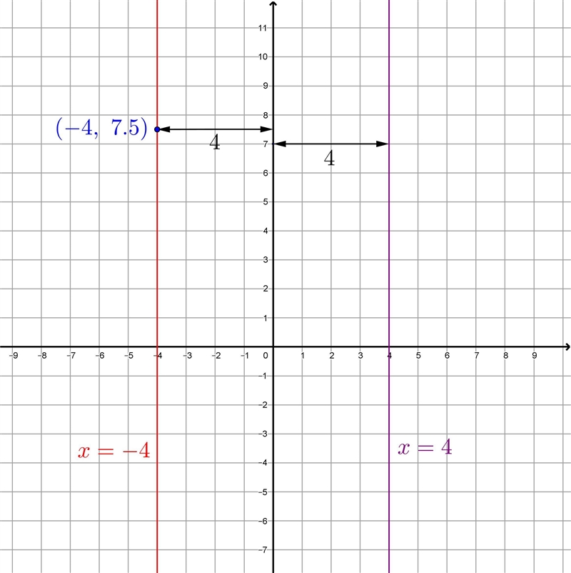 Which of the points listed is the same distance from the y-axis as the point (−4, 7.5)?-example-1