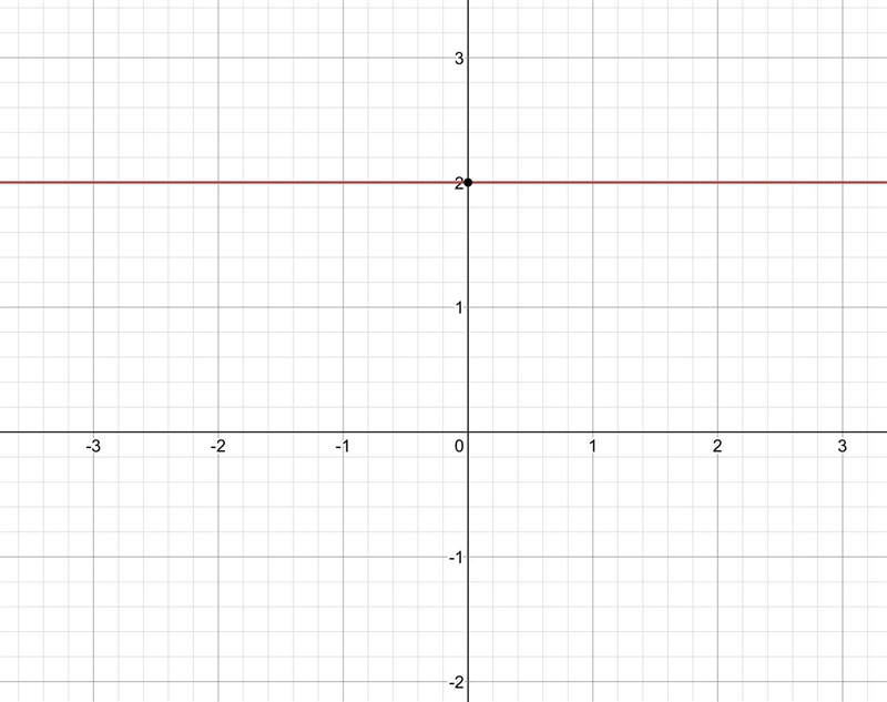 How do you graph y=2-example-1