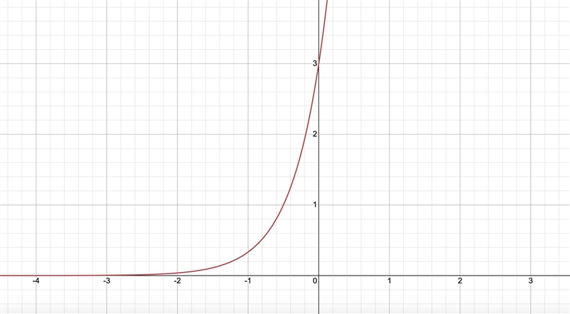 Which of these statements us true for f(x)=3•(9)^x​-example-1