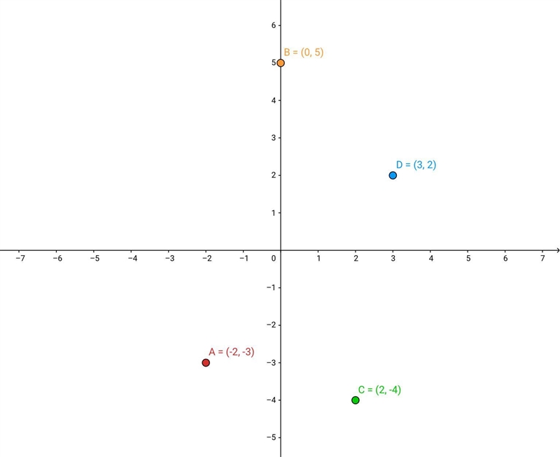 Draw x and y axis . mark (-2,-3) (0,5) (2,-4) (3,2)-example-1